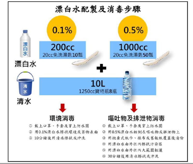 因應國內近期腹瀉群聚事件增加，諾羅病毒居多，應落實正確洗手，保持良好個人衛生習慣，以降低群聚感染風險