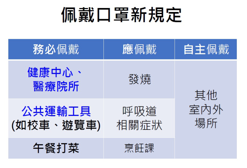 教育局來函 自112年3月6日(含)起調整 桃園市校園COVID-19防疫措施