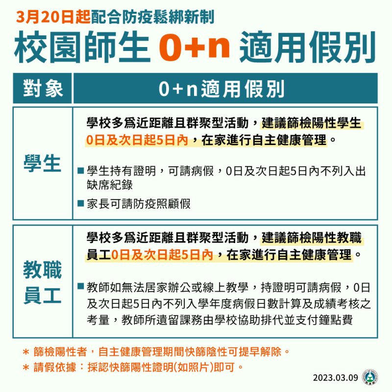 112年3月20日起修正校園COVID-19防疫措施說明